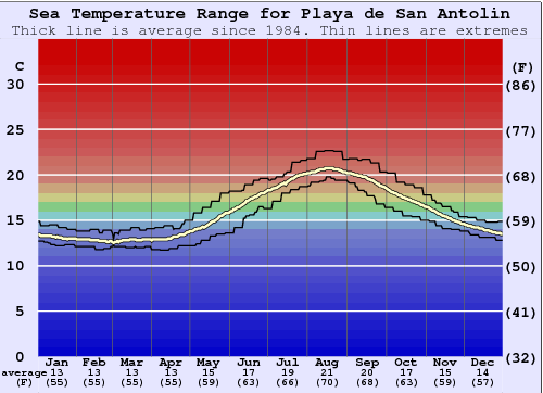 Playa de San Antolin Water Temperature Graph