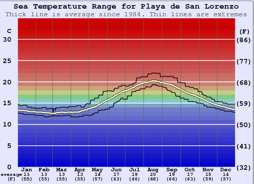 Playa de San Lorenzo Water Temperature Graph