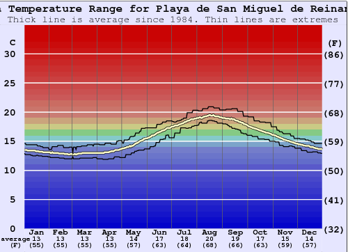Playa de San Miguel de Reinante Water Temperature Graph