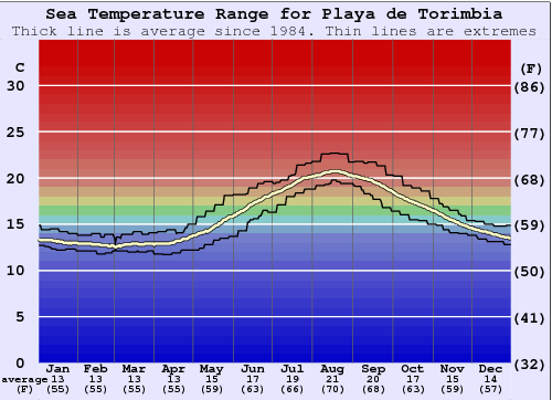 Playa de Torimbia Water Temperature Graph