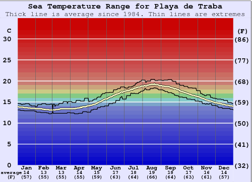 Playa de Traba Water Temperature Graph