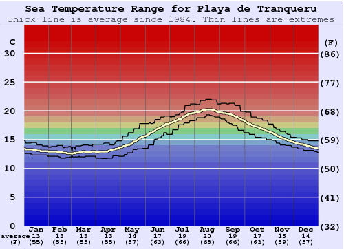 Playa de Tranqueru Water Temperature Graph