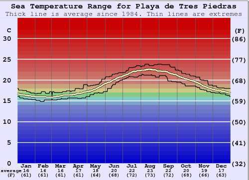 Playa de Tres Piedras Water Temperature Graph