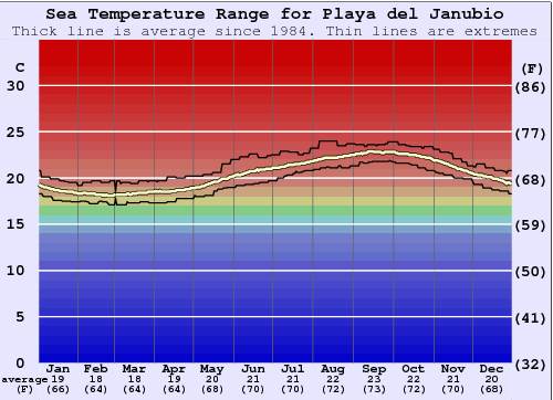 Playa del Janubio Water Temperature Graph