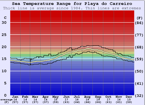 Playa do Carreiro Water Temperature Graph