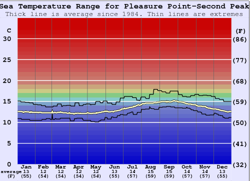 Pleasure Point-Second Peak Water Temperature Graph