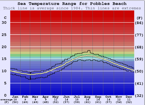 Pobbles Beach Water Temperature Graph