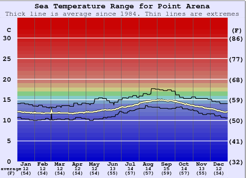 Point Arena Water Temperature Graph