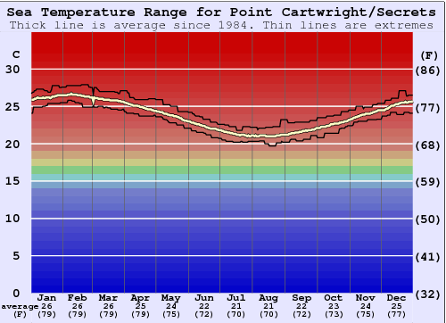 Point Cartwright/Secrets Water Temperature Graph