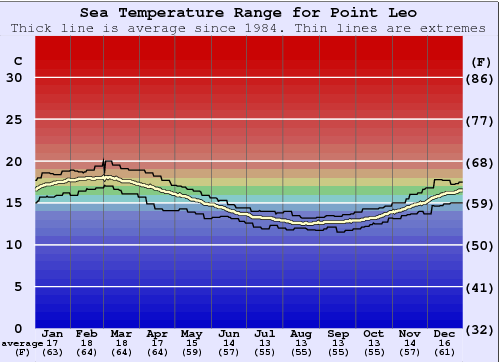 Point Leo Water Temperature Graph
