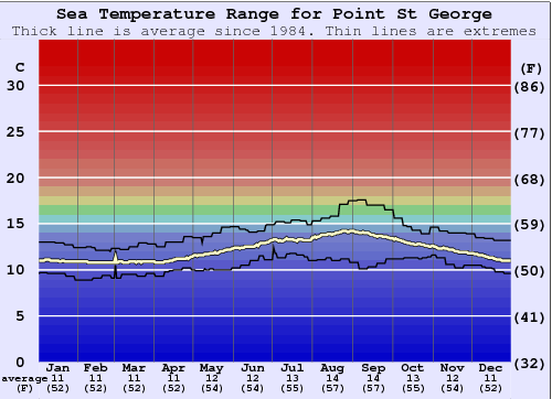 Point St George Water Temperature Graph