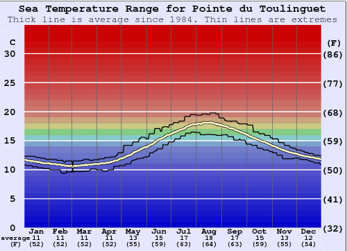 Pointe du Toulinguet Water Temperature Graph