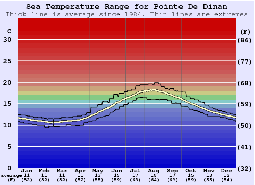 Pointe De Dinan Water Temperature Graph