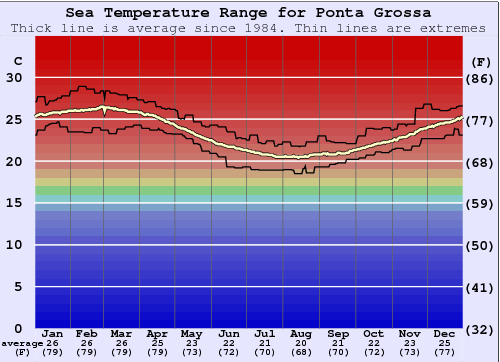 Ponta Grossa Water Temperature Graph