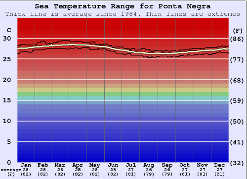 Ponta Negra Water Temperature Graph