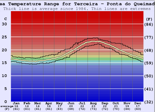 Terceira - Ponta do Queimado Water Temperature Graph