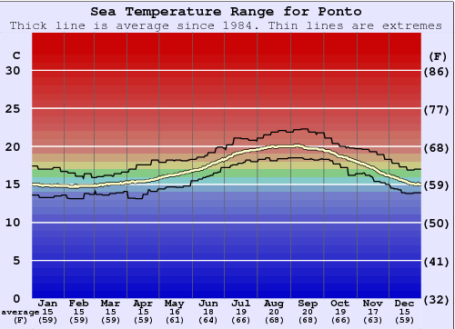 Ponto Water Temperature Graph