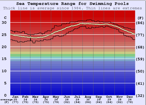 Swimming Pools Water Temperature Graph