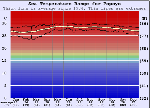 Popoyo Water Temperature Graph