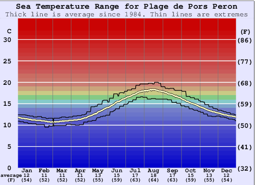Plage de Pors Peron Water Temperature Graph