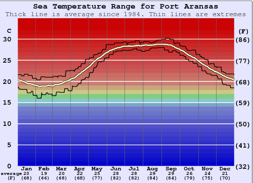 Port Aransas Water Temperature Graph