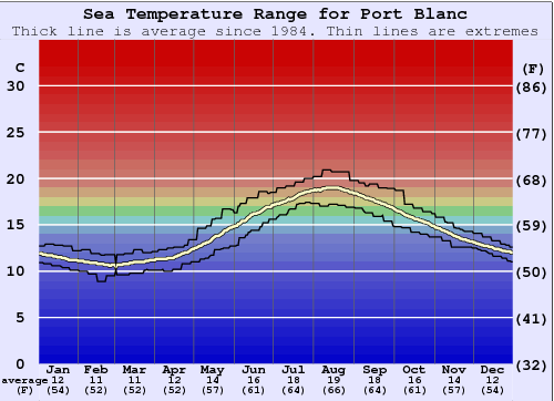 Port Blanc Water Temperature Graph