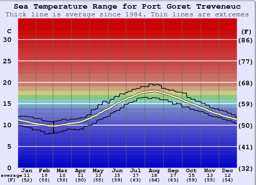 Port Goret Treveneuc Water Temperature Graph