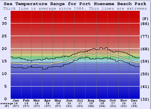 Port Hueneme Beach Park Water Temperature Graph