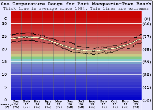 Port Macquarie-Town Beach Water Temperature Graph