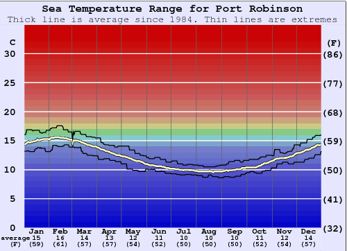 Port Robinson Water Temperature Graph
