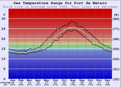 Port de Mataro Water Temperature Graph