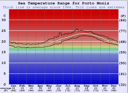 Porto Moniz Water Temperature Graph