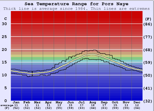 Pors Naye Water Temperature Graph