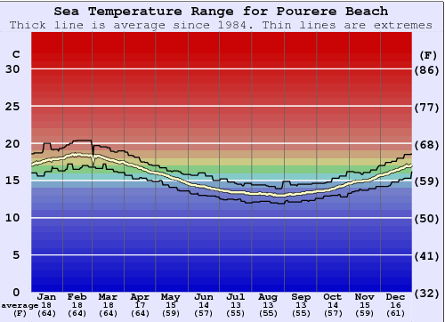 Pourere Beach Water Temperature Graph