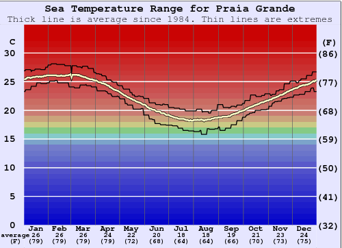 Praia Grande Water Temperature Graph