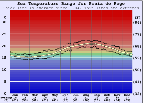 Praia do Pego Water Temperature Graph