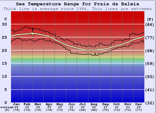 Praia da Baleia Water Temperature Graph