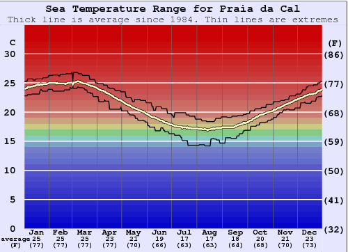 Praia da Cal Water Temperature Graph