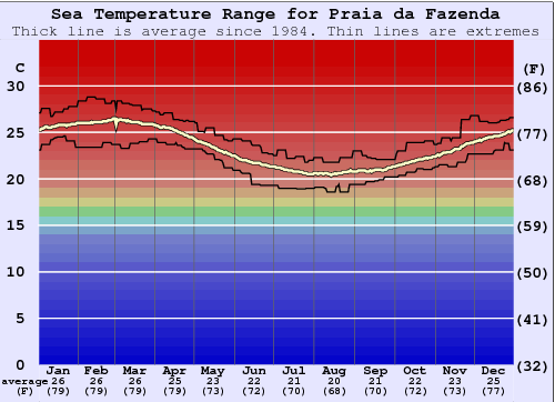Praia da Fazenda Water Temperature Graph
