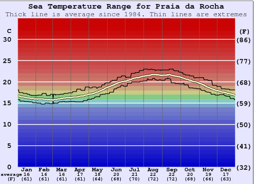 Praia da Rocha Water Temperature Graph