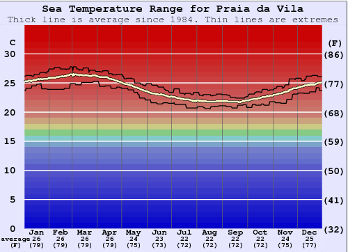Praia da Vila Water Temperature Graph