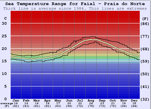 Faial - Praia do Norte Water Temperature Graph