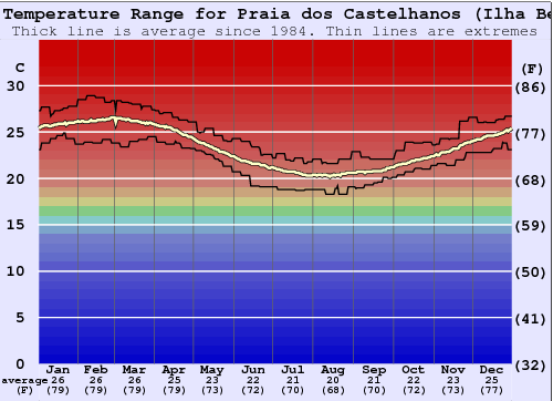 Praia dos Castelhanos (Ilha Bela) Water Temperature Graph