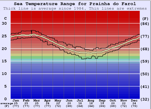 Prainha do Farol Water Temperature Graph