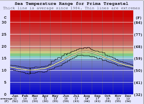 Prima Tregastel Water Temperature Graph