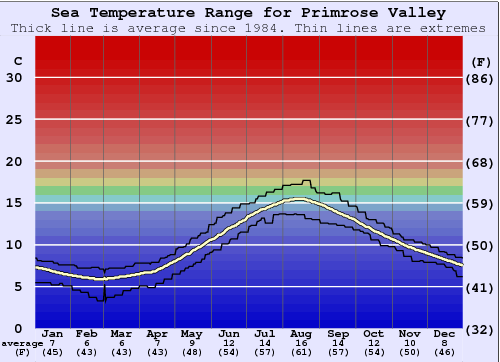 Primrose Valley Water Temperature Graph