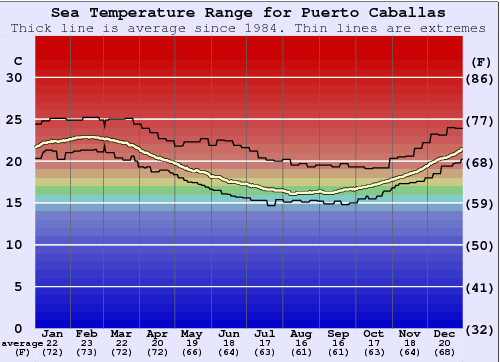 Puerto Caballas Water Temperature Graph