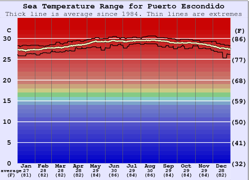 Puerto Escondido Water Temperature Graph