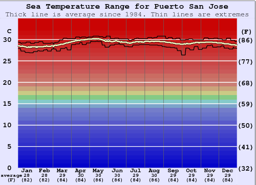 Puerto San Jose Water Temperature Graph
