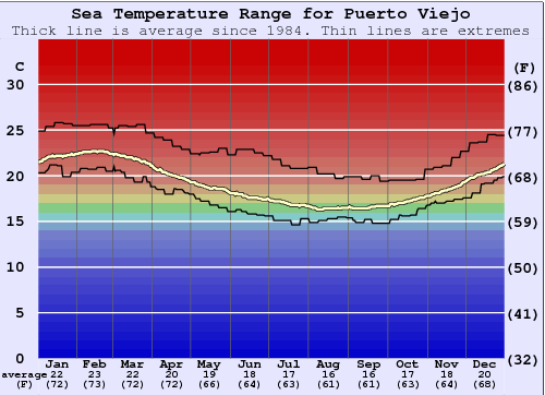 Puerto Viejo Water Temperature Graph